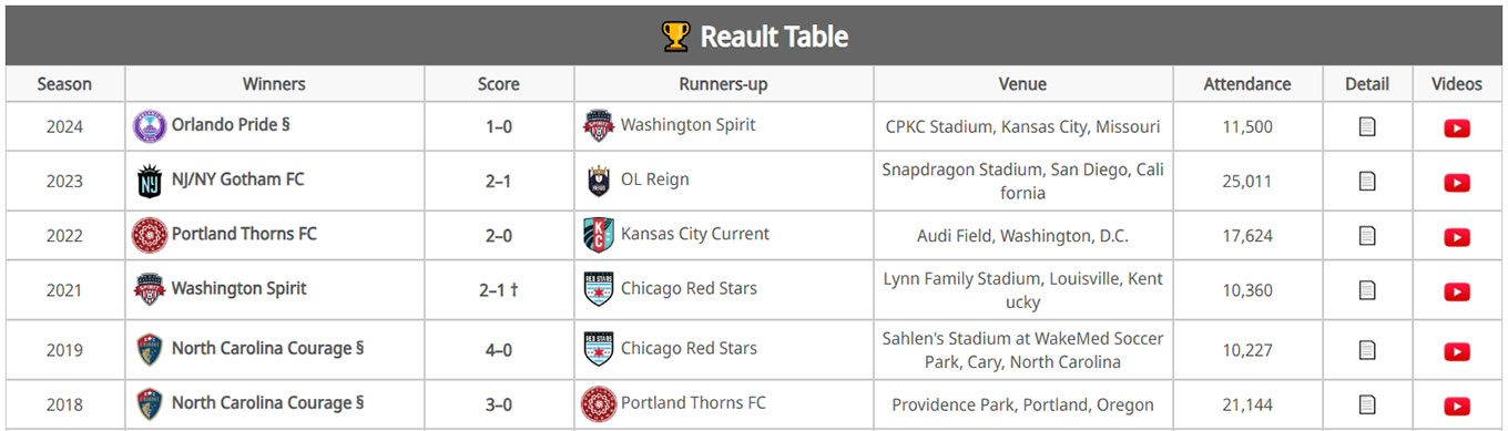 Tables