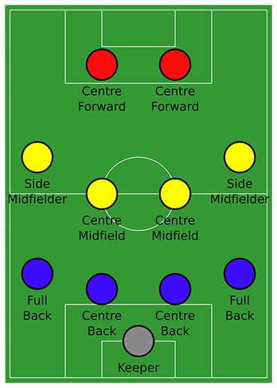 The common 4–4–2 formation uses two centre-backs.
