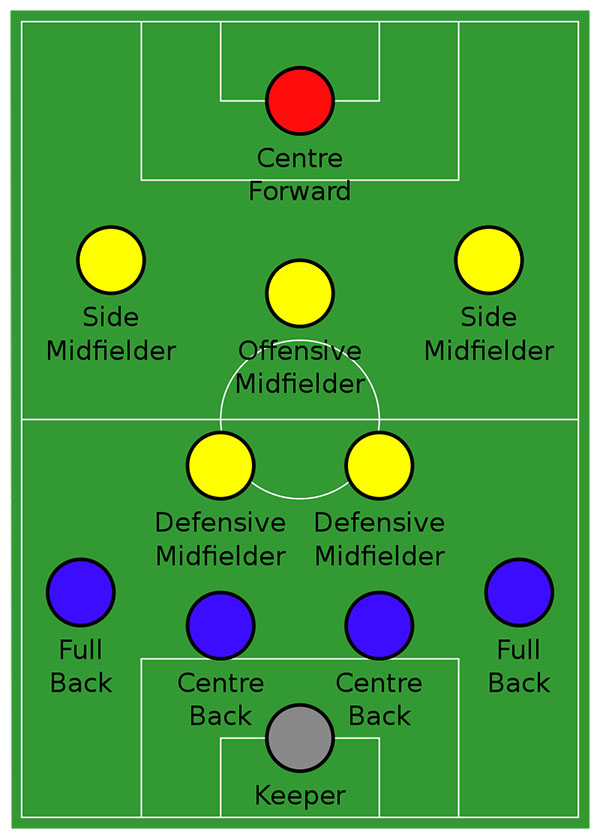 4–2–3–1 formation