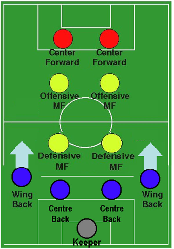 4–2–2–2  (magic rectangle) formation