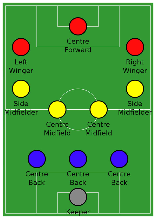3–4–3 formation