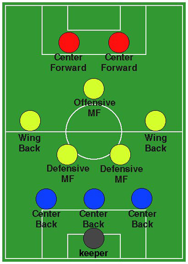 3–5–2 formation
