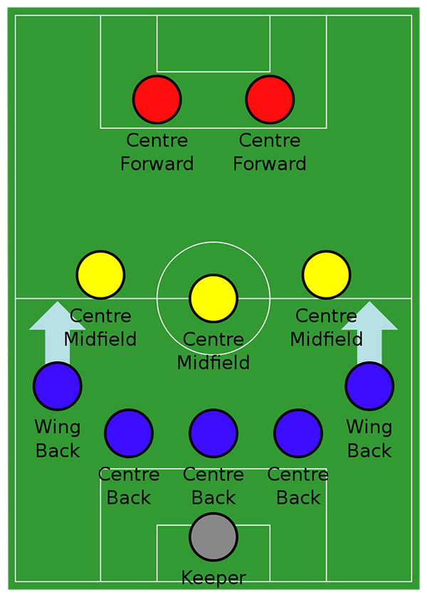 5–3–2 formation