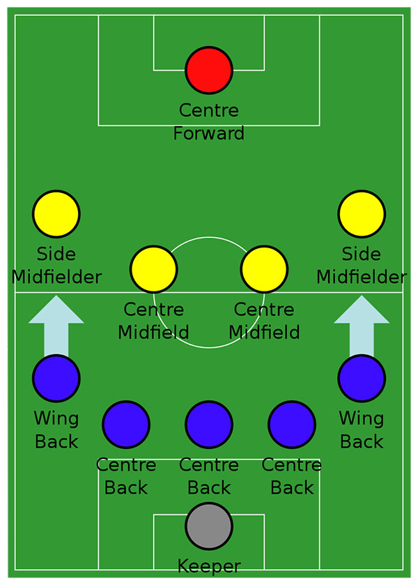 5–4–1 formation