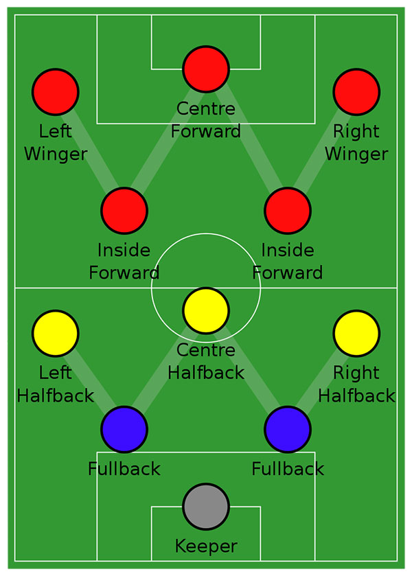 The Metodo formation (2–3–2–3)