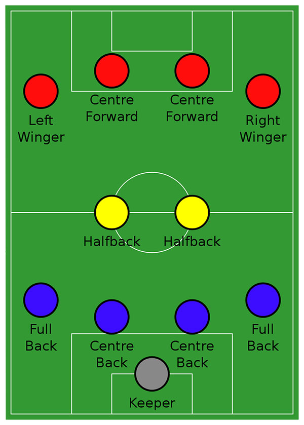 The 4–2–4 formation