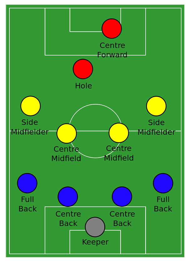 4–4–1–1 formation