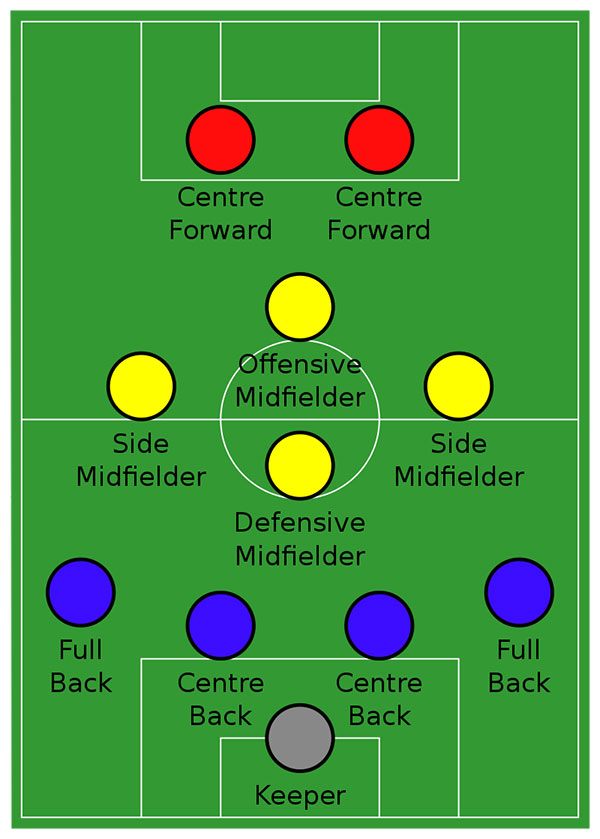 4–4–2 diamond formation
