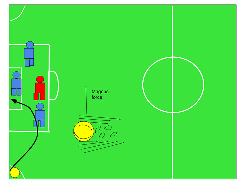Representation of how the Magnus effect