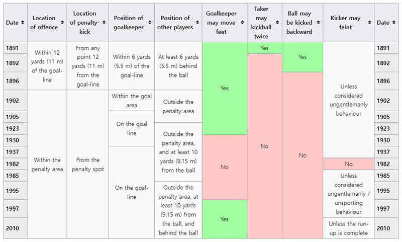 A penalty kick summary