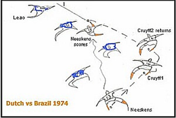 Example of a wall pass, Netherlands v Brazil