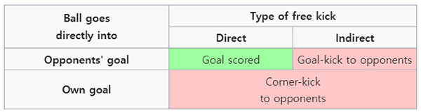 Scoring a goal directly from a free kick