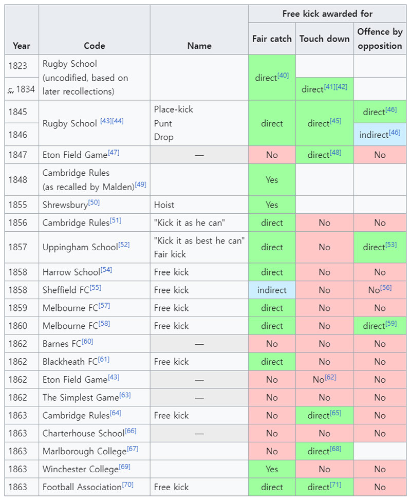 Free kicks history summary