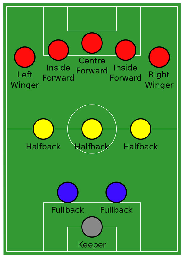 The 2-3-5 or 'pyramid' formation