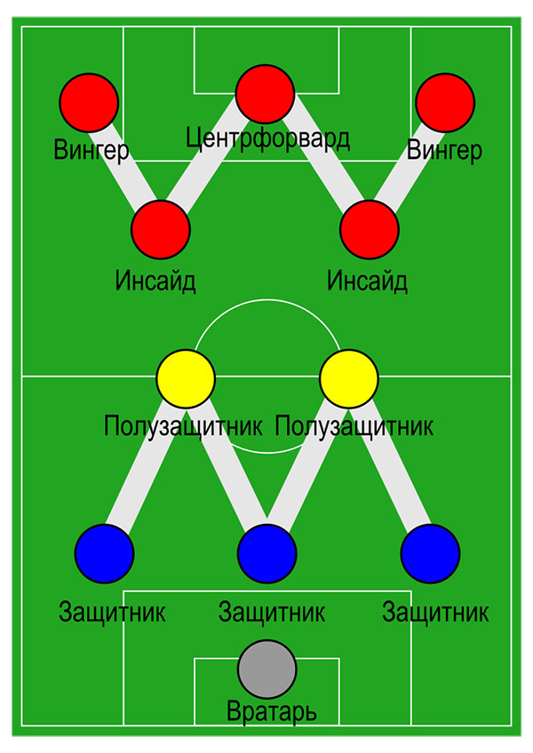 WM formation, or a 3-2-2-3