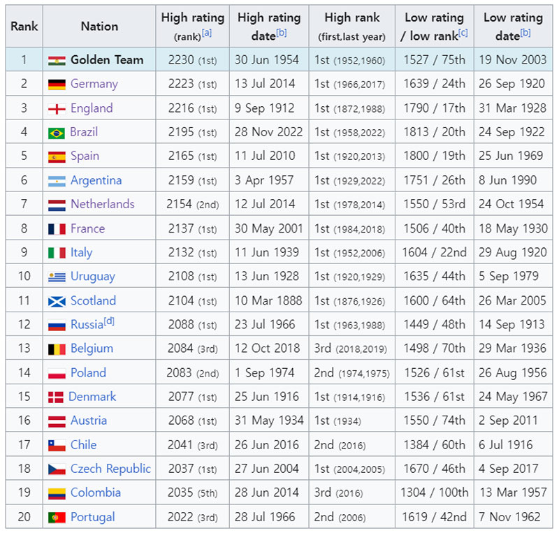 Golden Team (Hungary national team) All-time team highs and lows