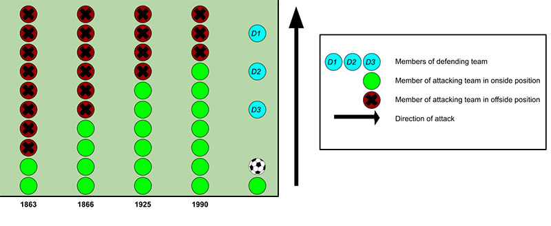 Historical development of the laws relating to offside position