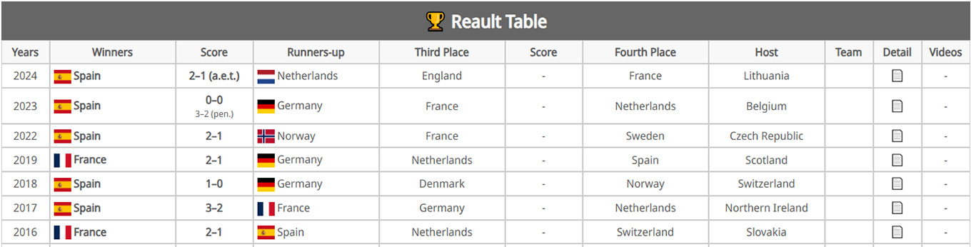 Tables