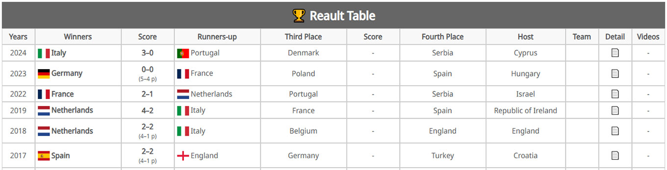 Tables