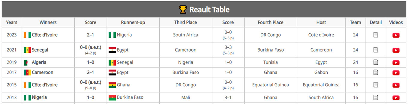 Tables
