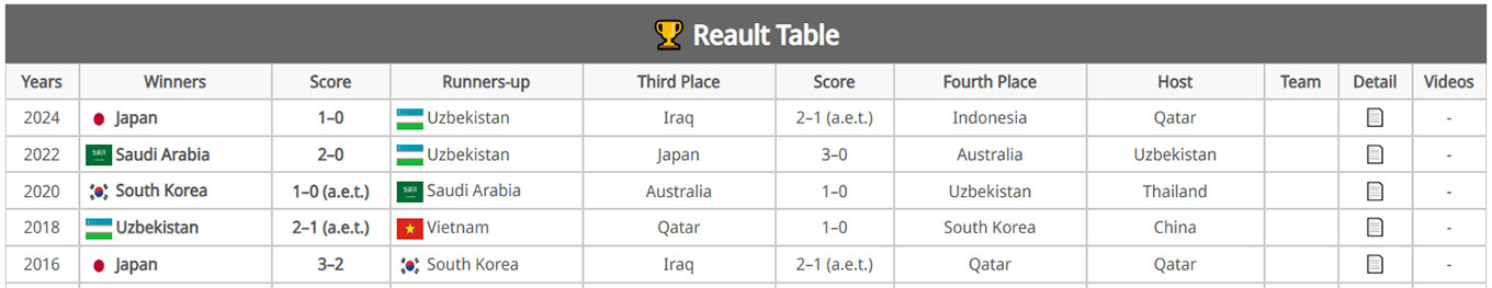 Tables