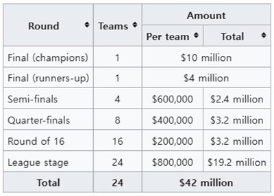 AFC Champions League Prize money