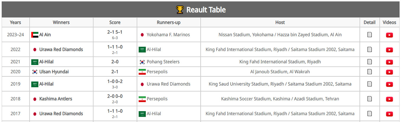 Tables